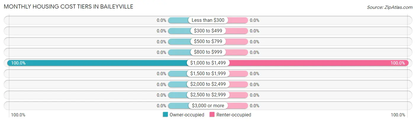 Monthly Housing Cost Tiers in Baileyville