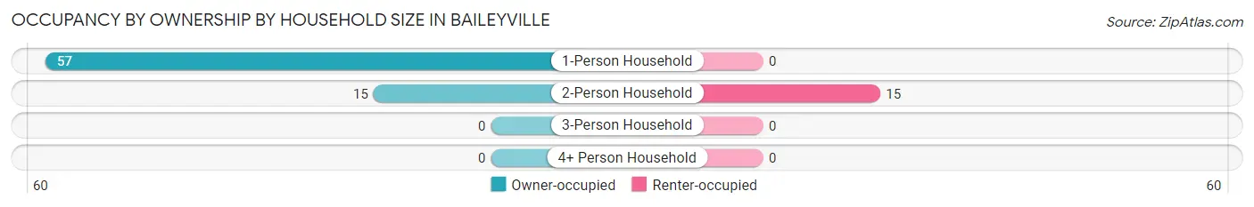 Occupancy by Ownership by Household Size in Baileyville