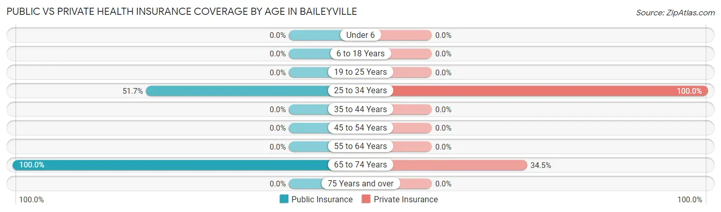 Public vs Private Health Insurance Coverage by Age in Baileyville