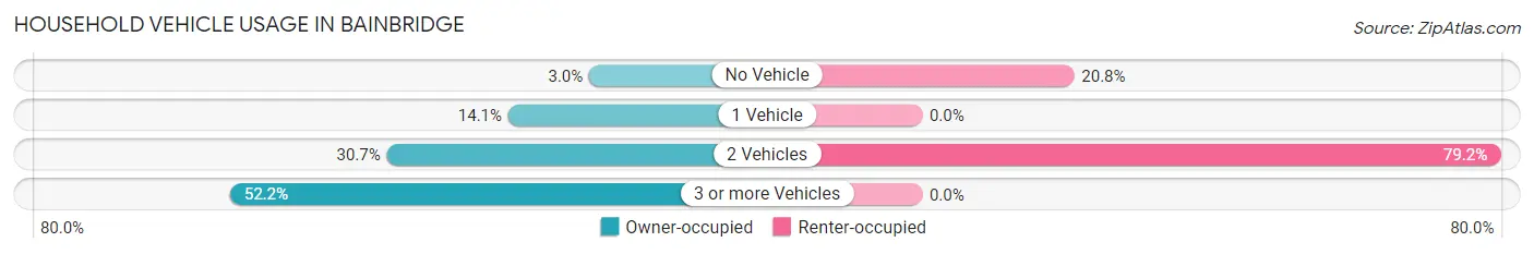 Household Vehicle Usage in Bainbridge