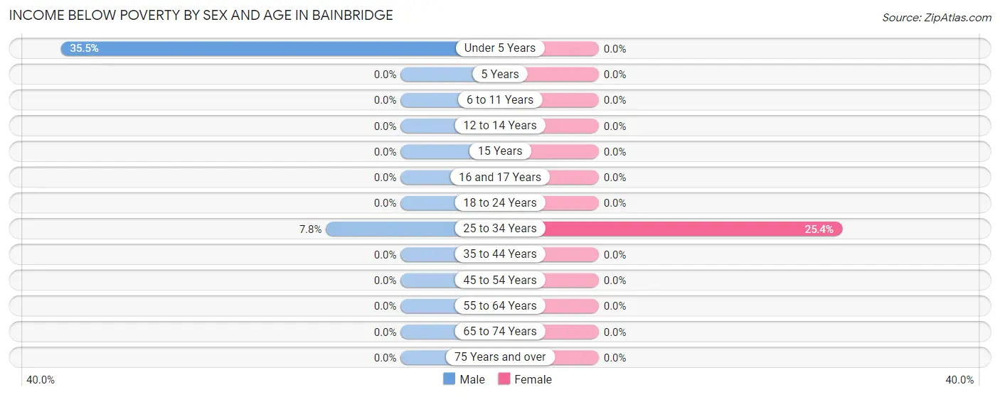 Income Below Poverty by Sex and Age in Bainbridge