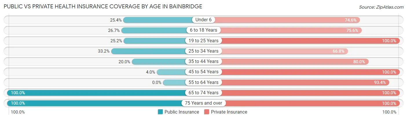 Public vs Private Health Insurance Coverage by Age in Bainbridge