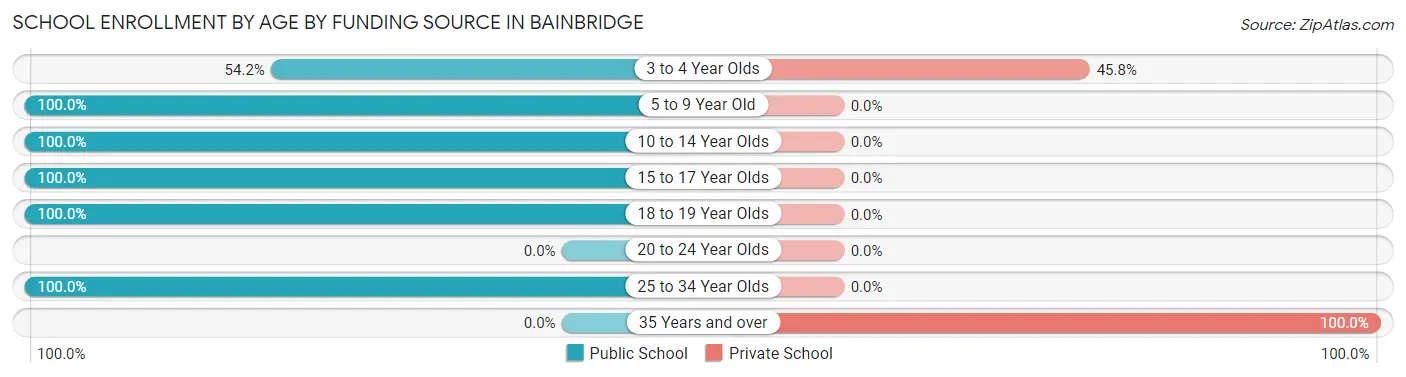 School Enrollment by Age by Funding Source in Bainbridge