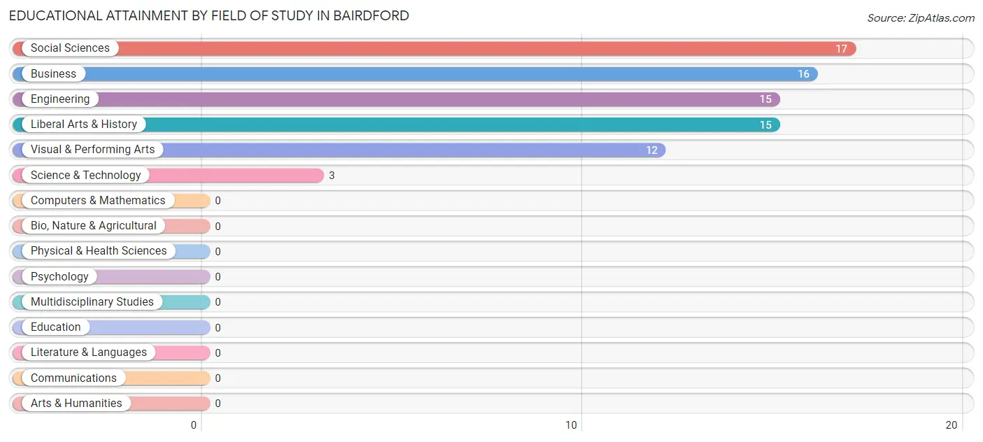 Educational Attainment by Field of Study in Bairdford