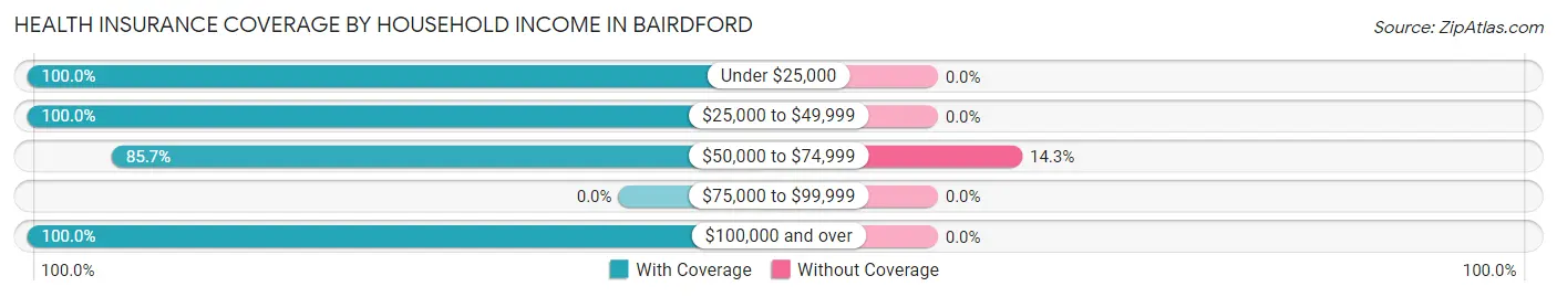 Health Insurance Coverage by Household Income in Bairdford