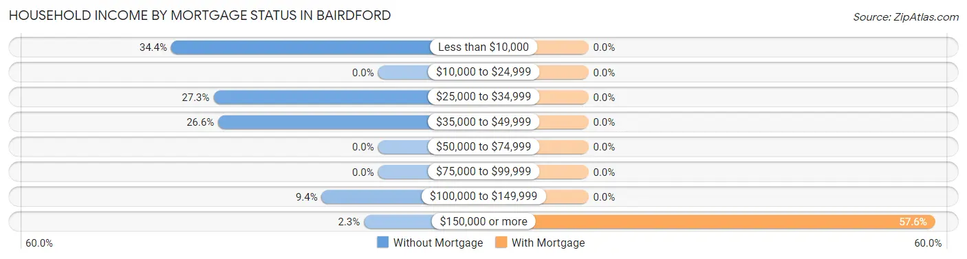 Household Income by Mortgage Status in Bairdford