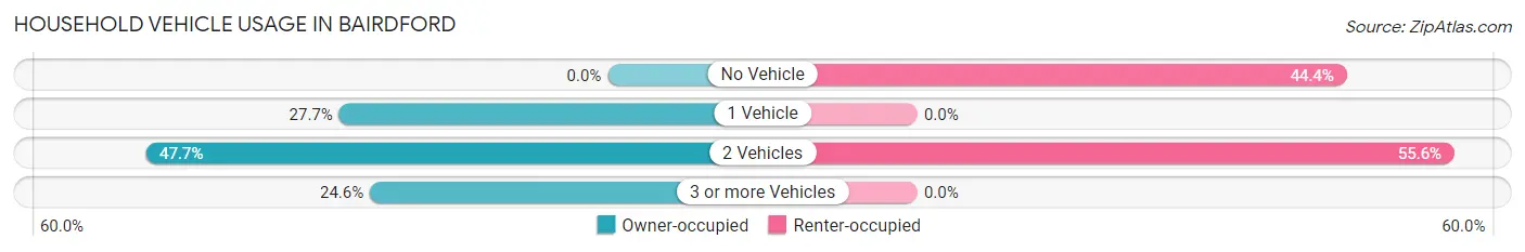 Household Vehicle Usage in Bairdford