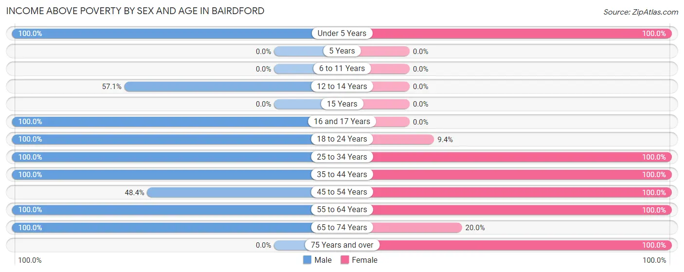 Income Above Poverty by Sex and Age in Bairdford