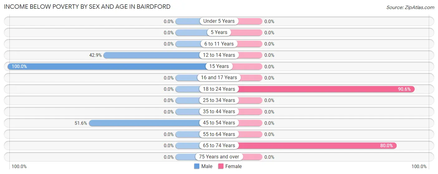 Income Below Poverty by Sex and Age in Bairdford