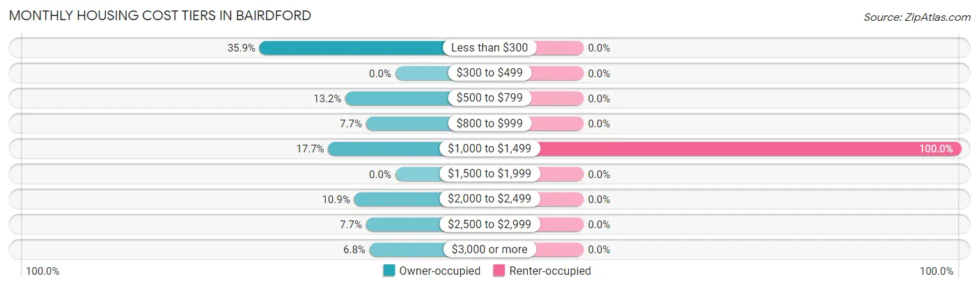 Monthly Housing Cost Tiers in Bairdford