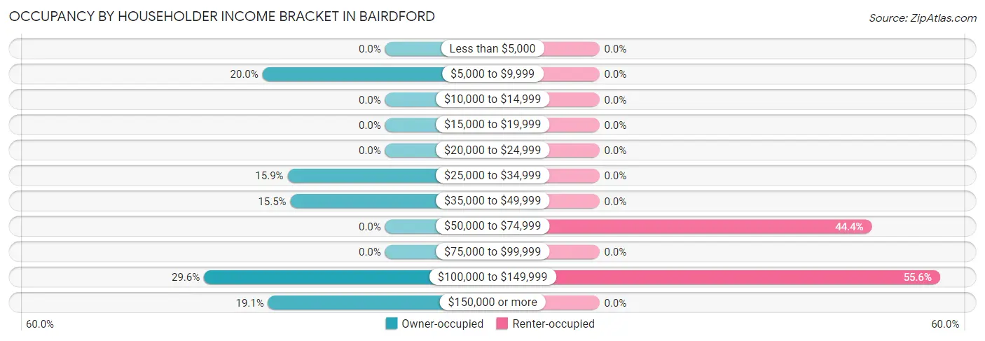 Occupancy by Householder Income Bracket in Bairdford