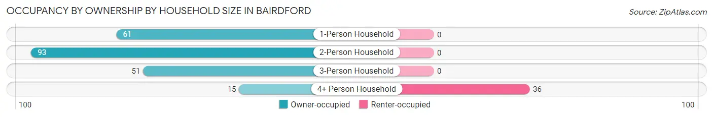 Occupancy by Ownership by Household Size in Bairdford