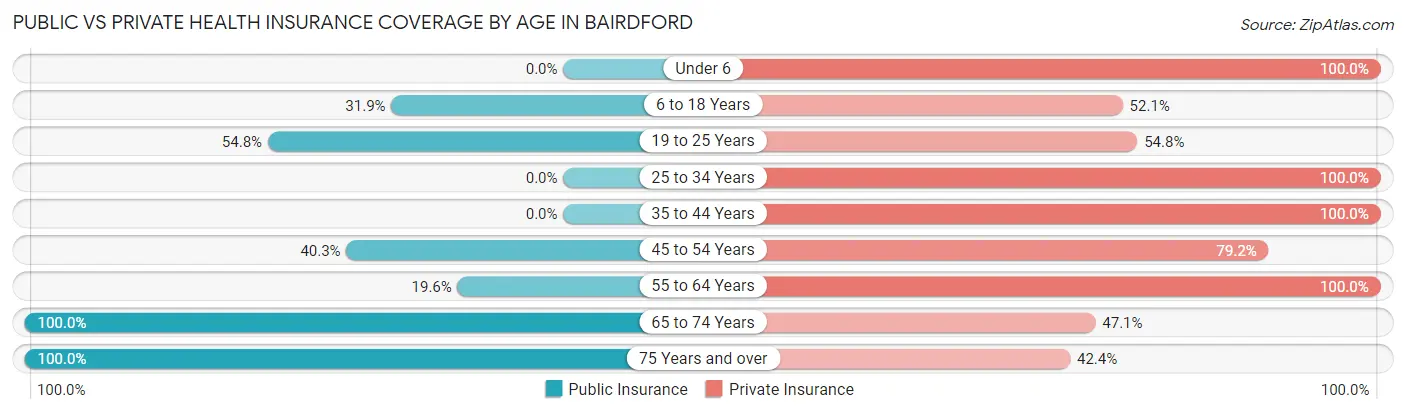 Public vs Private Health Insurance Coverage by Age in Bairdford