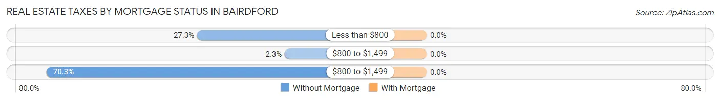 Real Estate Taxes by Mortgage Status in Bairdford