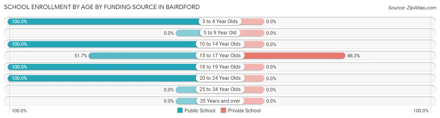 School Enrollment by Age by Funding Source in Bairdford