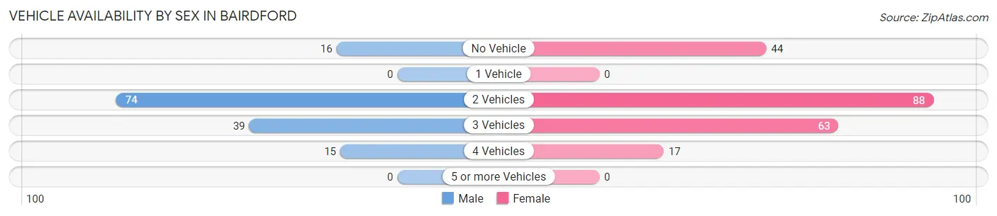 Vehicle Availability by Sex in Bairdford