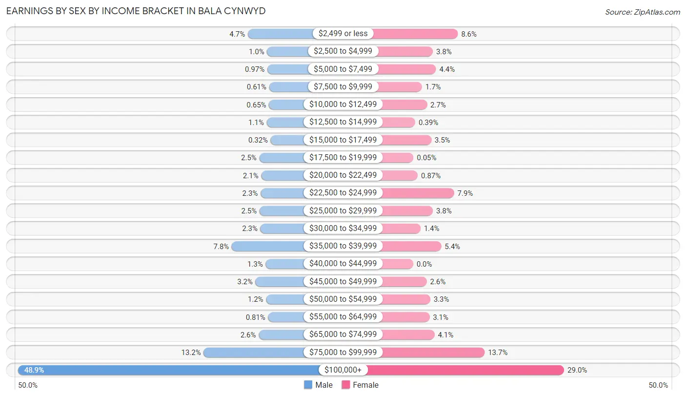 Earnings by Sex by Income Bracket in Bala Cynwyd