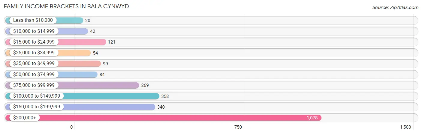 Family Income Brackets in Bala Cynwyd