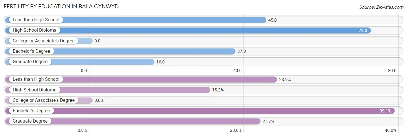 Female Fertility by Education Attainment in Bala Cynwyd