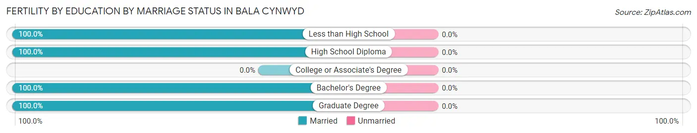 Female Fertility by Education by Marriage Status in Bala Cynwyd