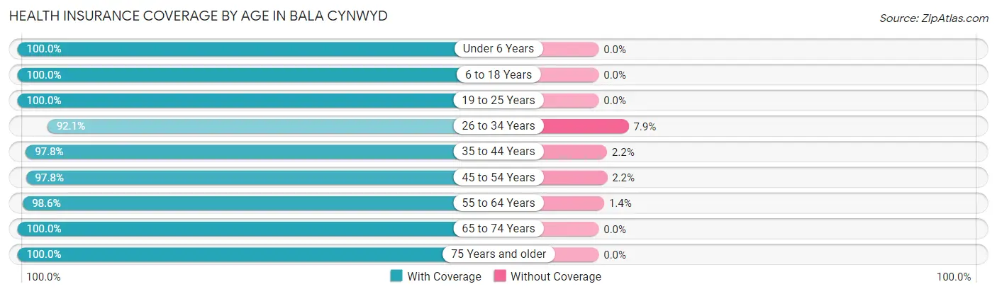 Health Insurance Coverage by Age in Bala Cynwyd