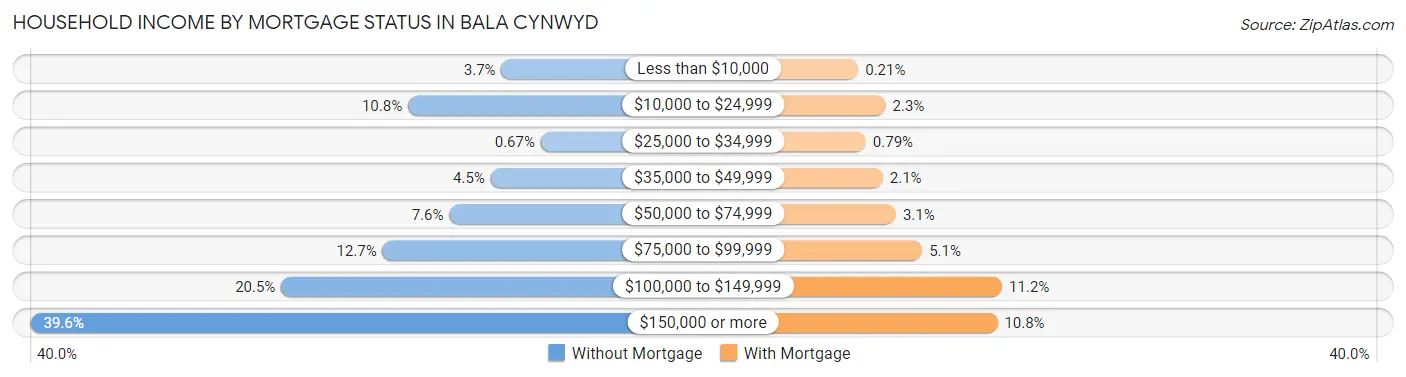 Household Income by Mortgage Status in Bala Cynwyd