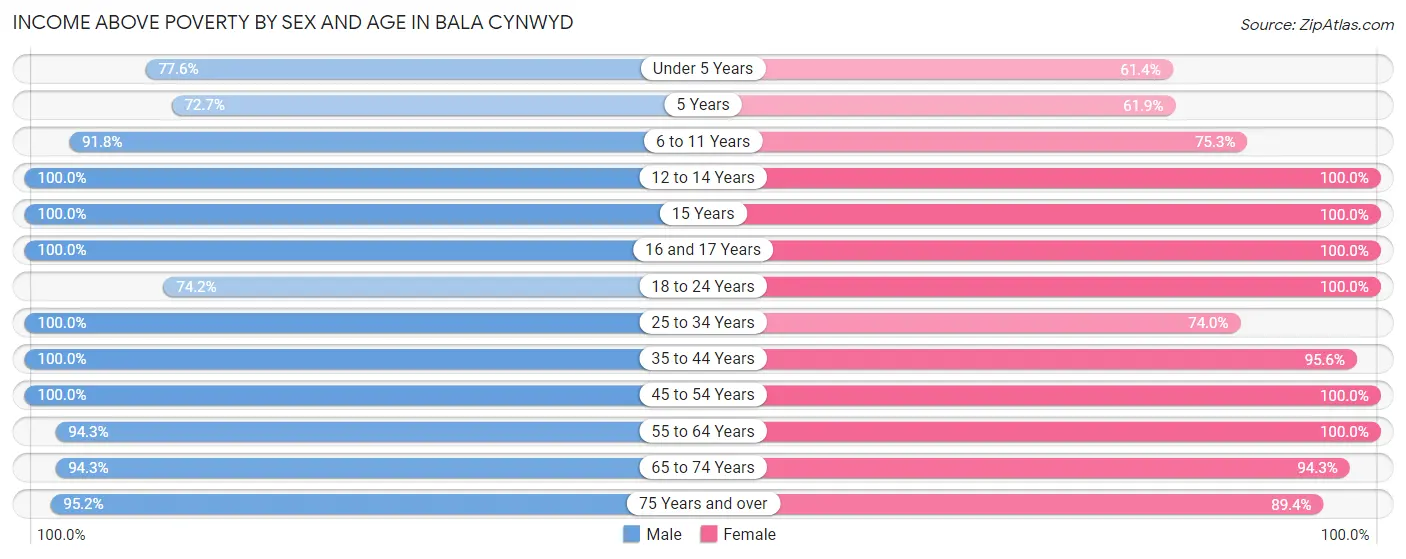 Income Above Poverty by Sex and Age in Bala Cynwyd