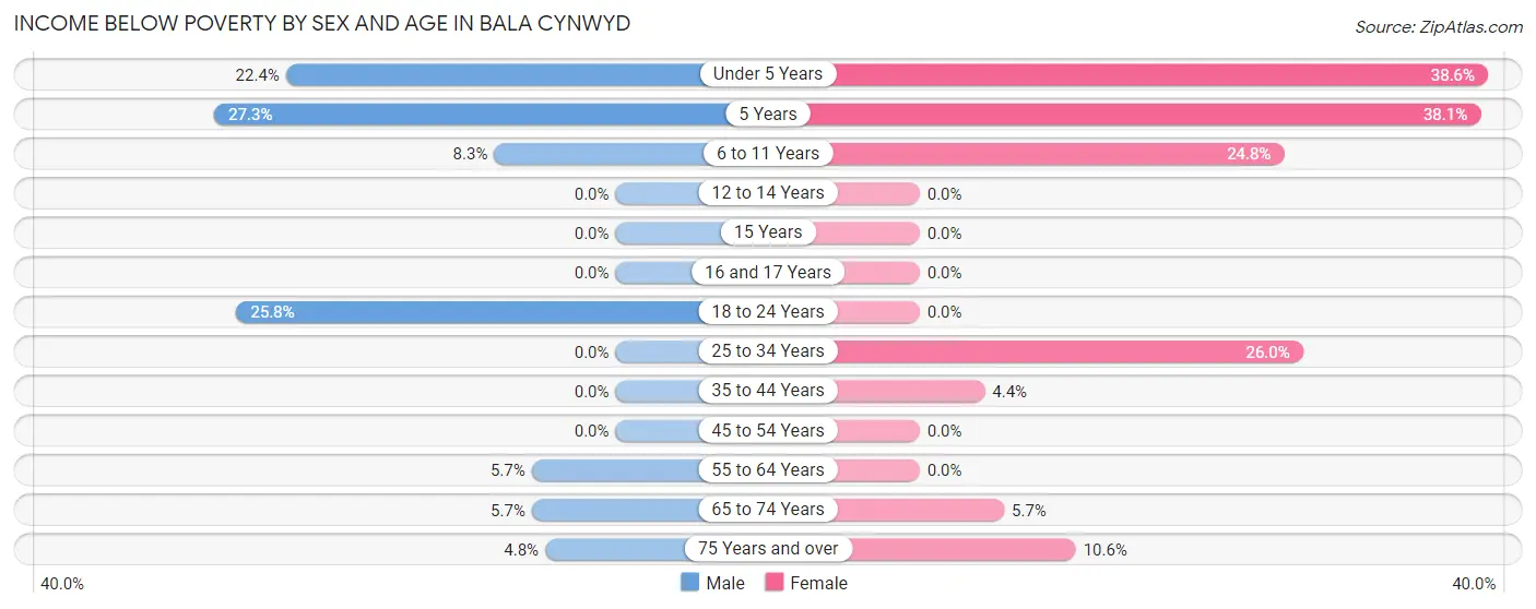 Income Below Poverty by Sex and Age in Bala Cynwyd