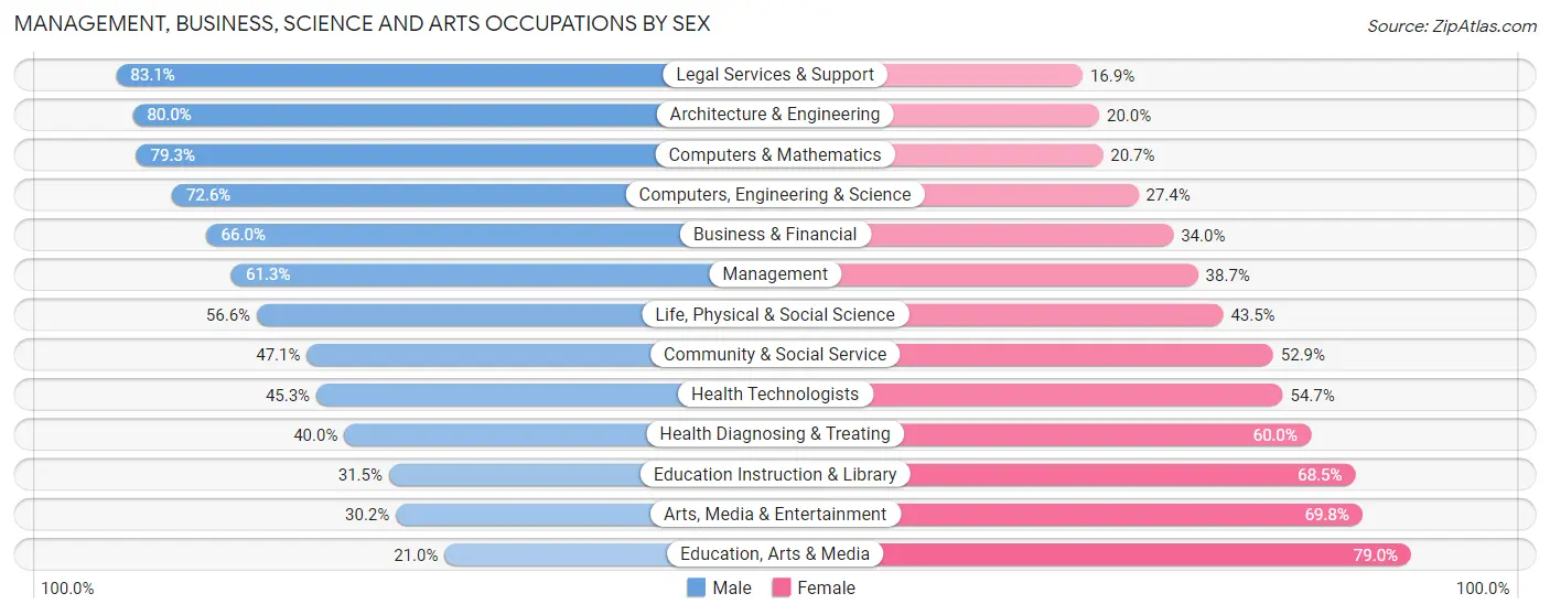 Management, Business, Science and Arts Occupations by Sex in Bala Cynwyd