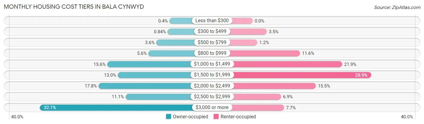 Monthly Housing Cost Tiers in Bala Cynwyd
