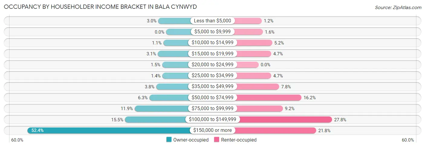 Occupancy by Householder Income Bracket in Bala Cynwyd