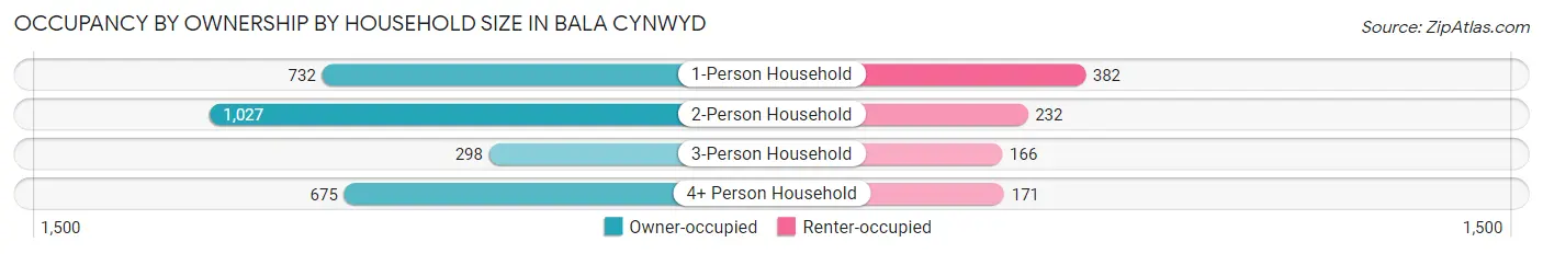Occupancy by Ownership by Household Size in Bala Cynwyd