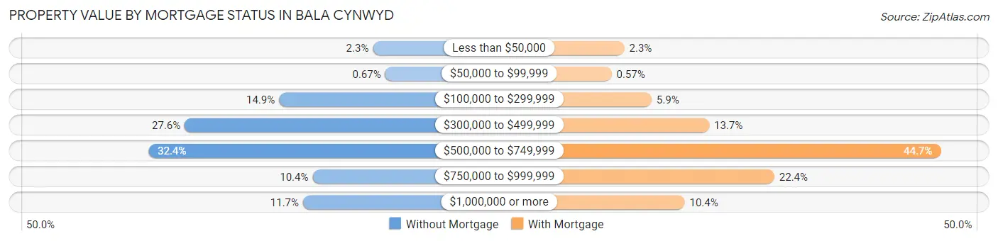 Property Value by Mortgage Status in Bala Cynwyd