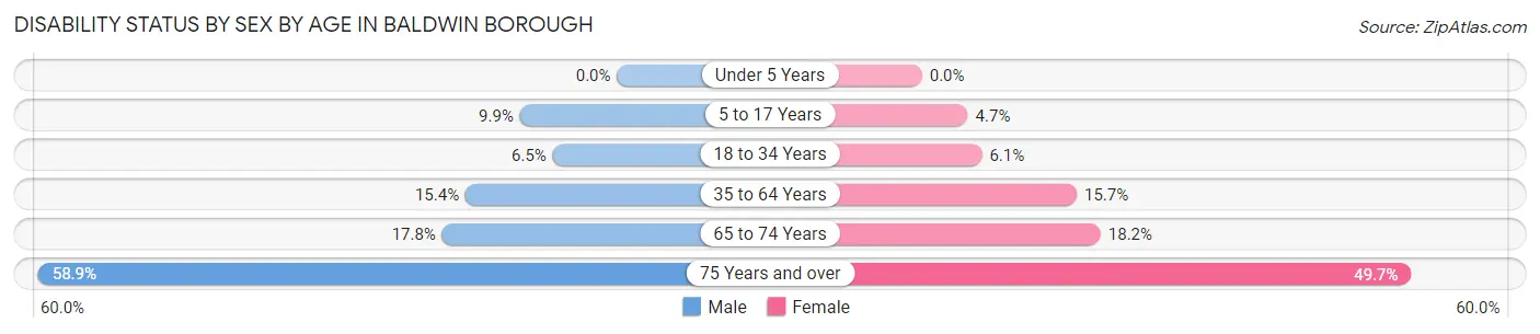Disability Status by Sex by Age in Baldwin borough