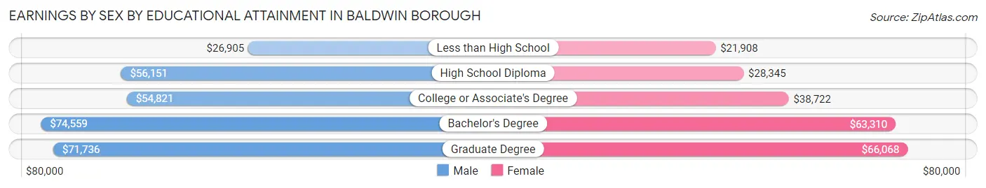 Earnings by Sex by Educational Attainment in Baldwin borough