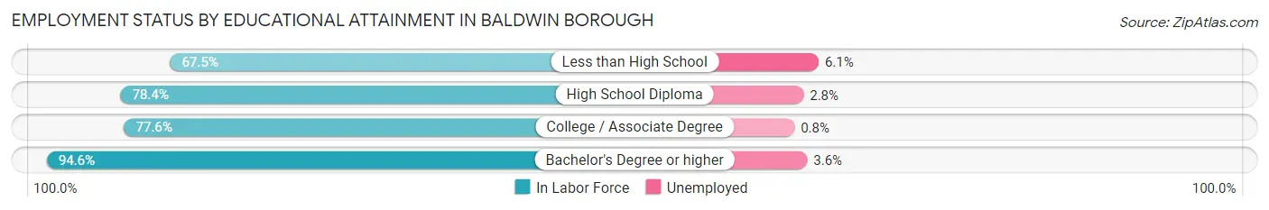 Employment Status by Educational Attainment in Baldwin borough