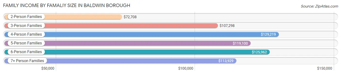 Family Income by Famaliy Size in Baldwin borough