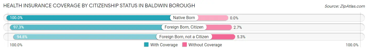 Health Insurance Coverage by Citizenship Status in Baldwin borough