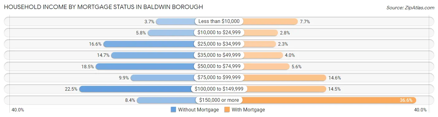Household Income by Mortgage Status in Baldwin borough