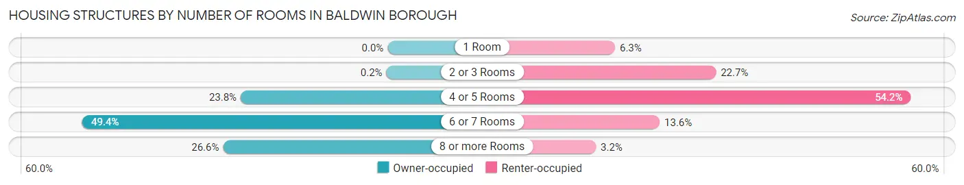 Housing Structures by Number of Rooms in Baldwin borough