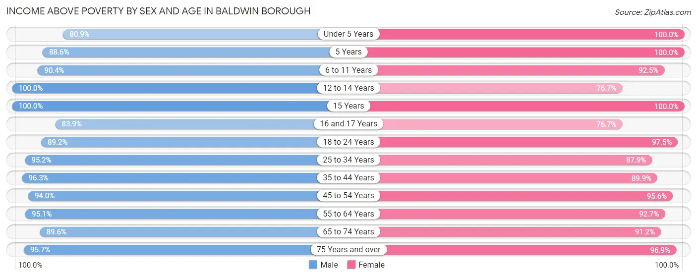 Income Above Poverty by Sex and Age in Baldwin borough