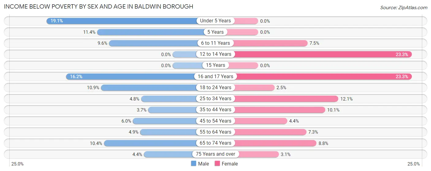 Income Below Poverty by Sex and Age in Baldwin borough