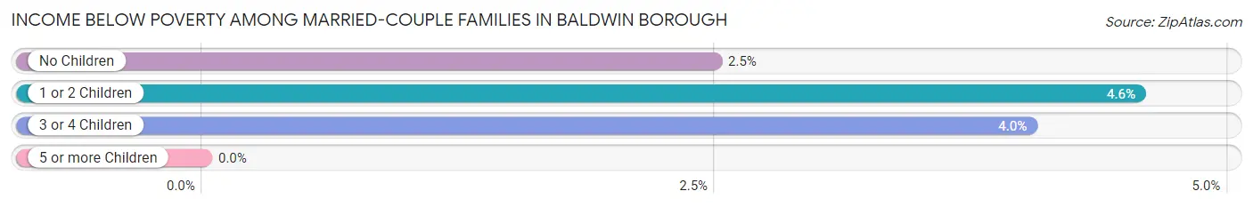 Income Below Poverty Among Married-Couple Families in Baldwin borough