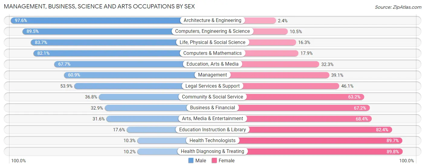 Management, Business, Science and Arts Occupations by Sex in Baldwin borough