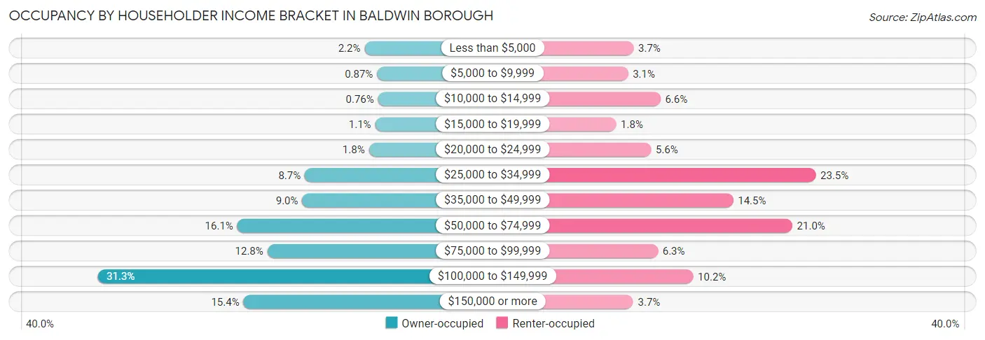 Occupancy by Householder Income Bracket in Baldwin borough