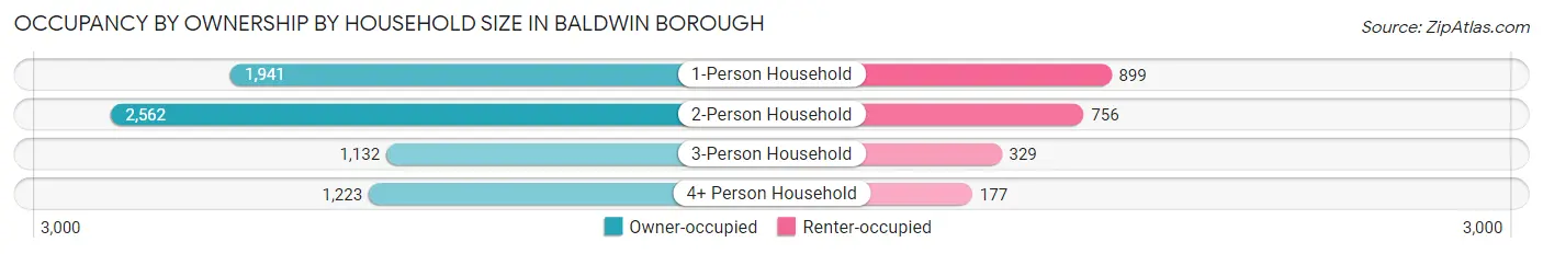 Occupancy by Ownership by Household Size in Baldwin borough