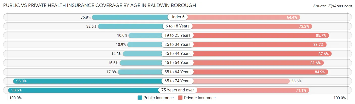 Public vs Private Health Insurance Coverage by Age in Baldwin borough
