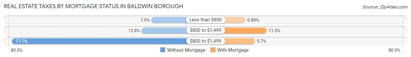Real Estate Taxes by Mortgage Status in Baldwin borough