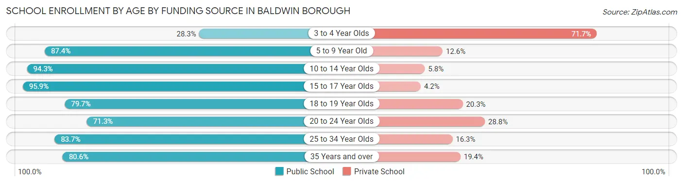 School Enrollment by Age by Funding Source in Baldwin borough