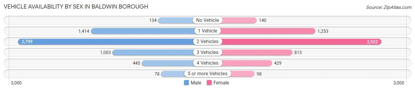 Vehicle Availability by Sex in Baldwin borough